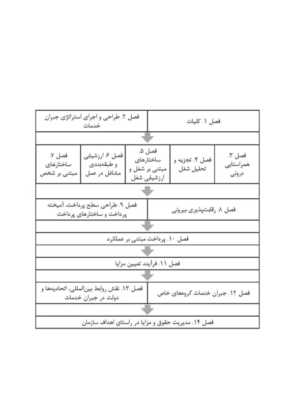 کتاب طبقه بندی مشاغل و حقوق و مزایا مدیریت منابع انسانی پیشرفته