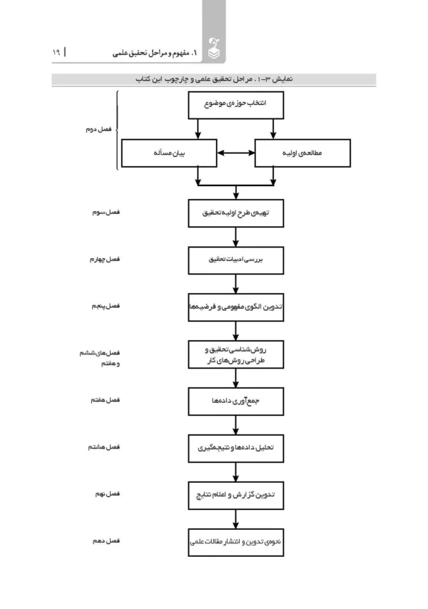 کتاب روش تحقیق در مدیریت