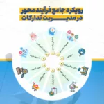کتاب رویکرد جامع فرآیند محور در مدیریت تدارکات